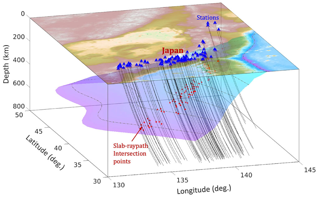 Figure 2. Seismic ray paths coming from a distant earthquake pass through the slab to arrive at seismic stations.