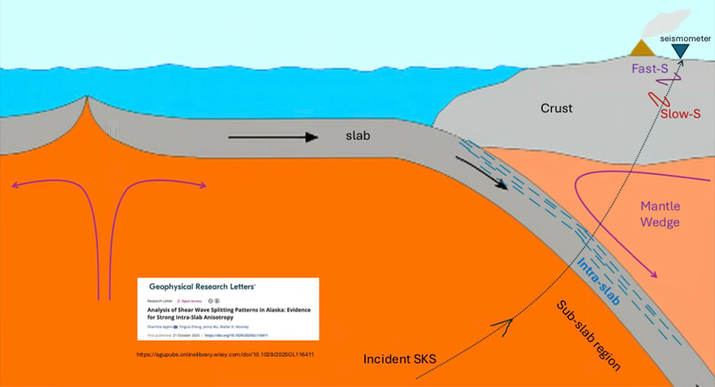 Figure 1. Plate tectonics showing mantle flows, seismic ray path, and possible anisotropy in mantle wedge, intra-slab, and sub-slab regions.